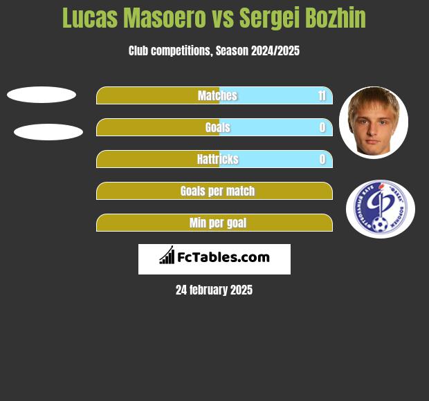 Lucas Masoero vs Sergei Bozhin h2h player stats