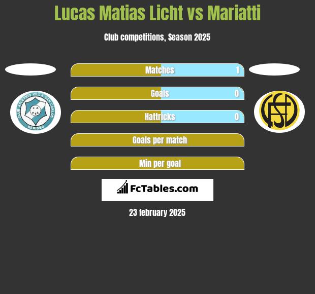 Lucas Matias Licht vs Mariatti h2h player stats