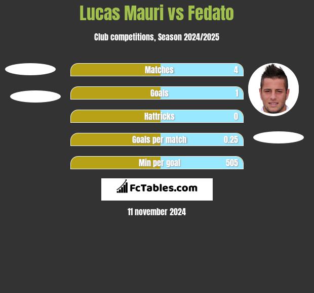 Lucas Mauri vs Fedato h2h player stats