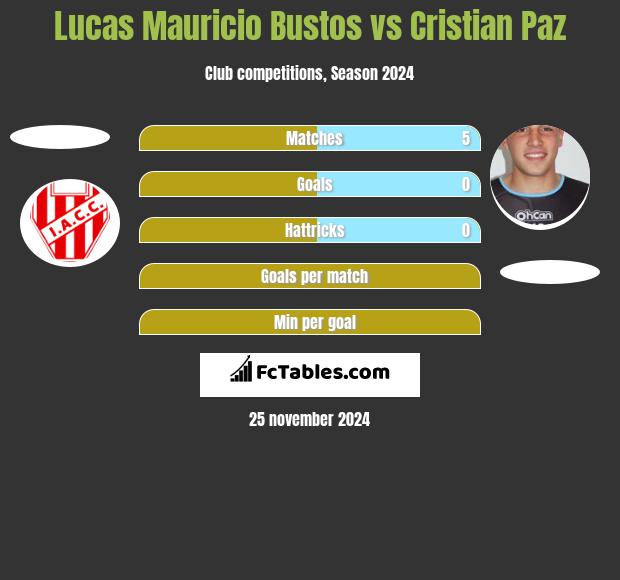 Lucas Mauricio Bustos vs Cristian Paz h2h player stats