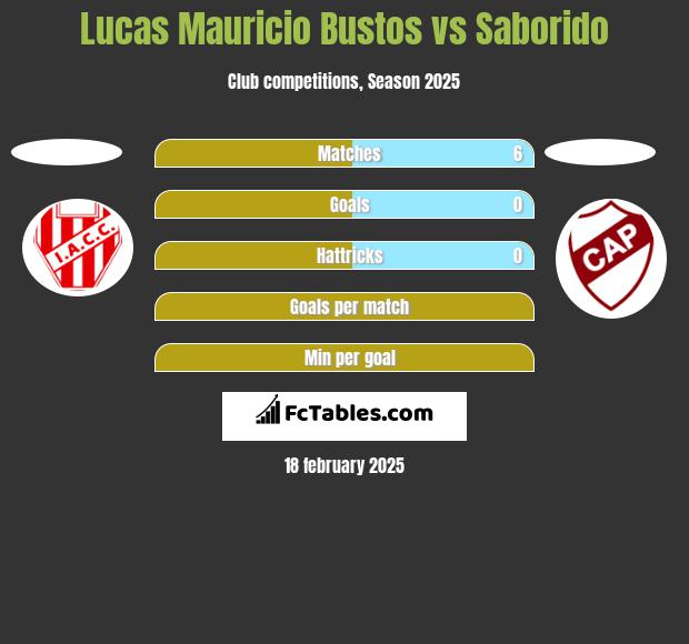 Lucas Mauricio Bustos vs Saborido h2h player stats