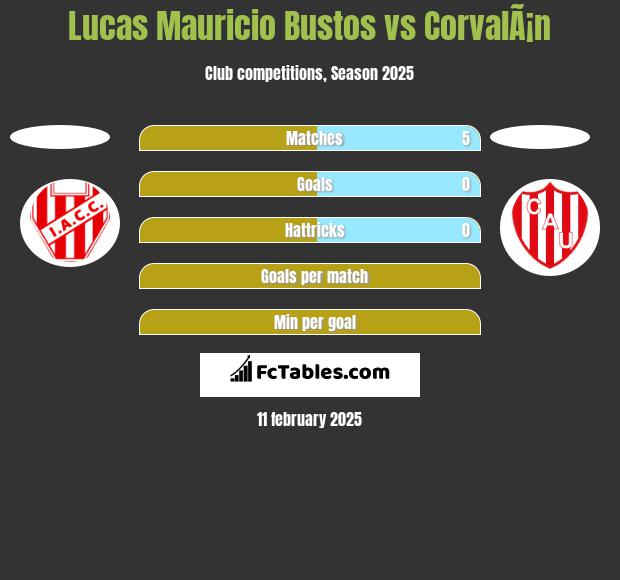 Lucas Mauricio Bustos vs CorvalÃ¡n h2h player stats