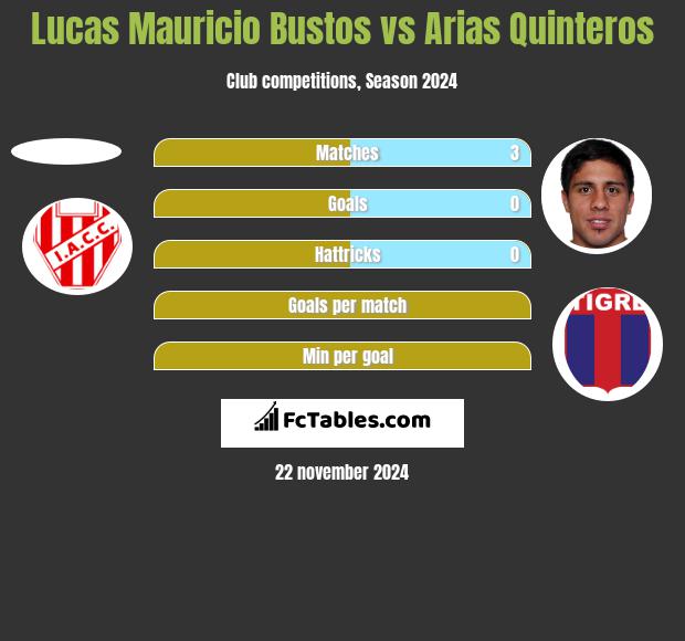 Lucas Mauricio Bustos vs Arias Quinteros h2h player stats