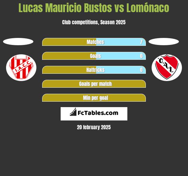 Lucas Mauricio Bustos vs Lomónaco h2h player stats