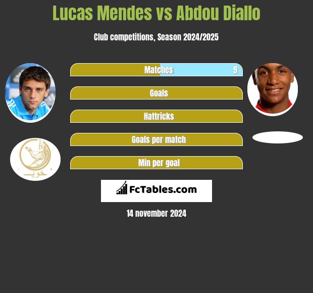 Lucas Mendes vs Abdou Diallo h2h player stats