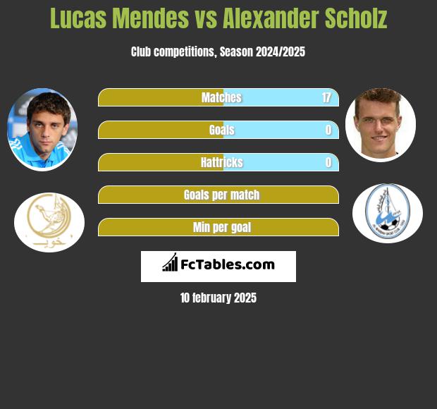 Lucas Mendes vs Alexander Scholz h2h player stats