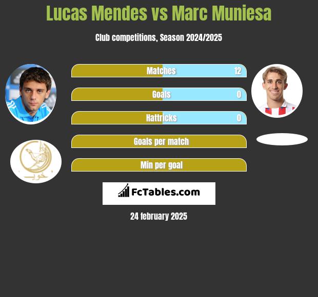 Lucas Mendes vs Marc Muniesa h2h player stats