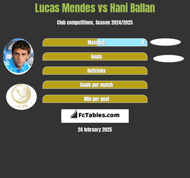 Lucas Mendes vs Hani Ballan h2h player stats