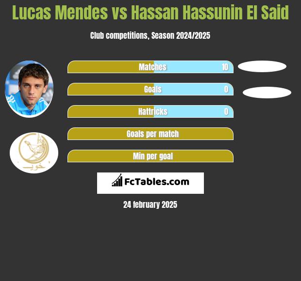 Lucas Mendes vs Hassan Hassunin El Said h2h player stats