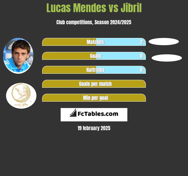 Lucas Mendes vs Jibril h2h player stats