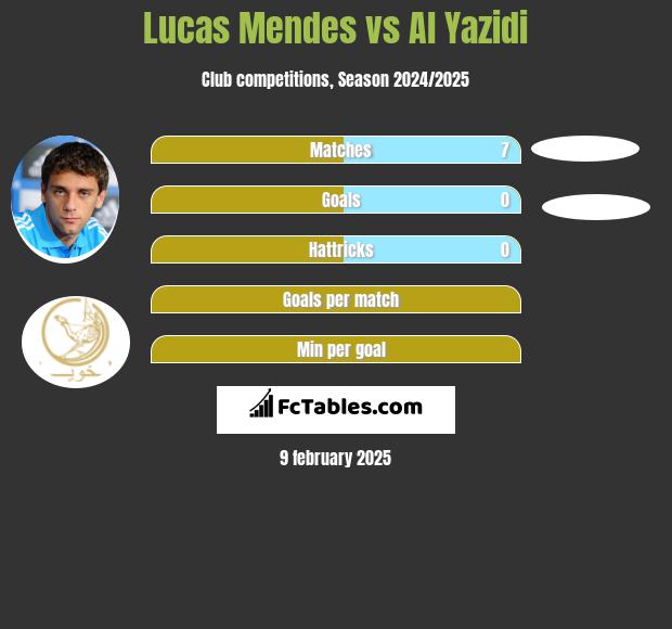 Lucas Mendes vs Al Yazidi h2h player stats