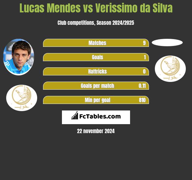 Lucas Mendes vs Verissimo da Silva h2h player stats