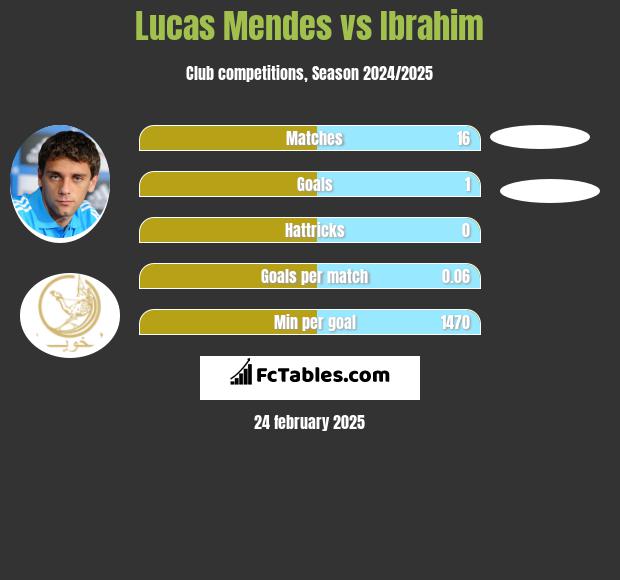 Lucas Mendes vs Ibrahim h2h player stats