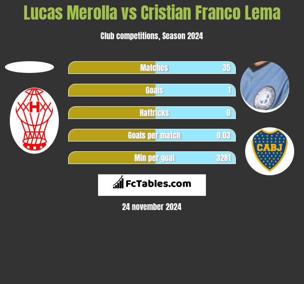 Lucas Merolla vs Cristian Franco Lema h2h player stats