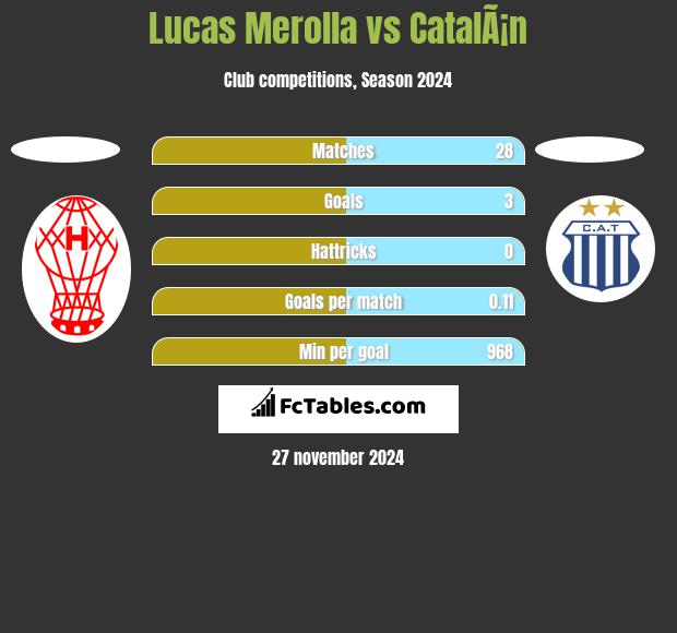 Lucas Merolla vs CatalÃ¡n h2h player stats