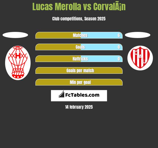 Lucas Merolla vs CorvalÃ¡n h2h player stats