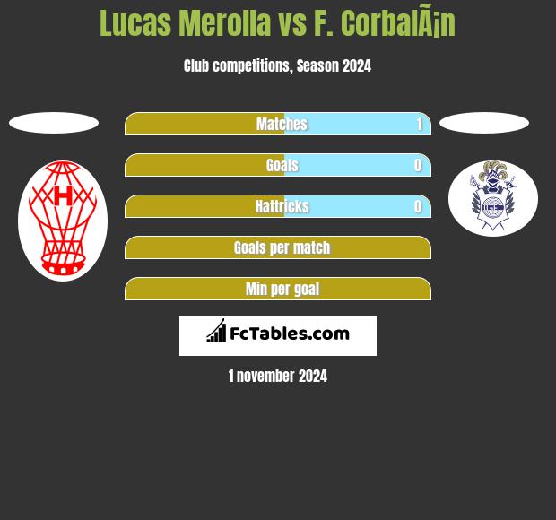 Lucas Merolla vs F. CorbalÃ¡n h2h player stats