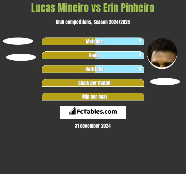 Lucas Mineiro vs Erin Pinheiro h2h player stats