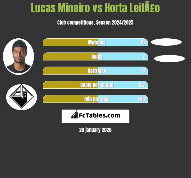 Lucas Mineiro vs Horta LeitÃ£o h2h player stats