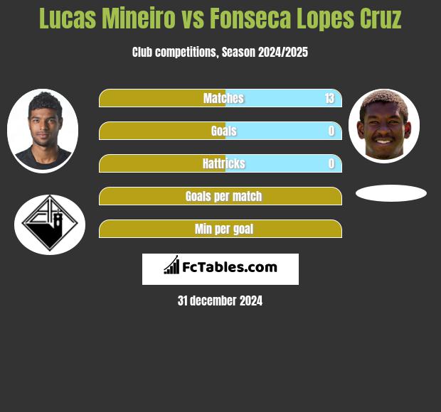 Lucas Mineiro vs Fonseca Lopes Cruz h2h player stats