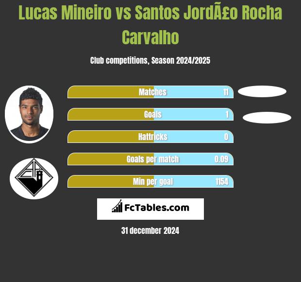 Lucas Mineiro vs Santos JordÃ£o Rocha Carvalho h2h player stats