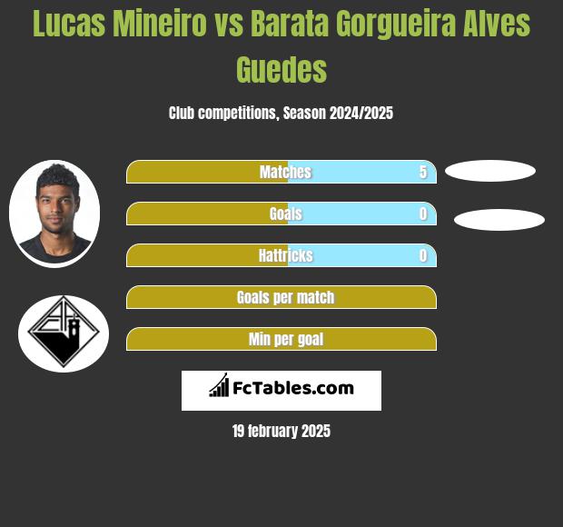 Lucas Mineiro vs Barata Gorgueira Alves Guedes h2h player stats