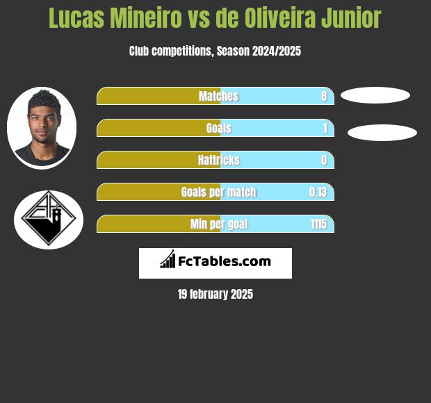 Lucas Mineiro vs de Oliveira Junior h2h player stats