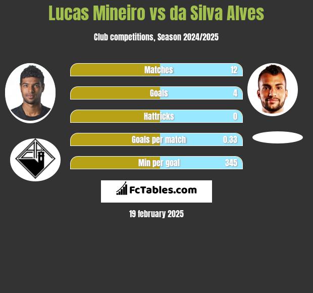 Lucas Mineiro vs da Silva Alves h2h player stats