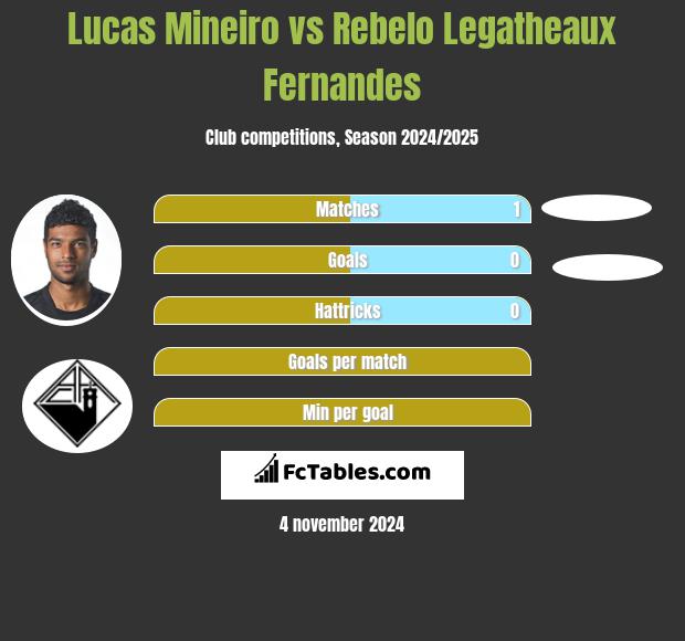 Lucas Mineiro vs Rebelo Legatheaux Fernandes h2h player stats