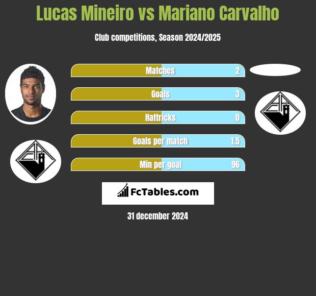 Lucas Mineiro vs Mariano Carvalho h2h player stats