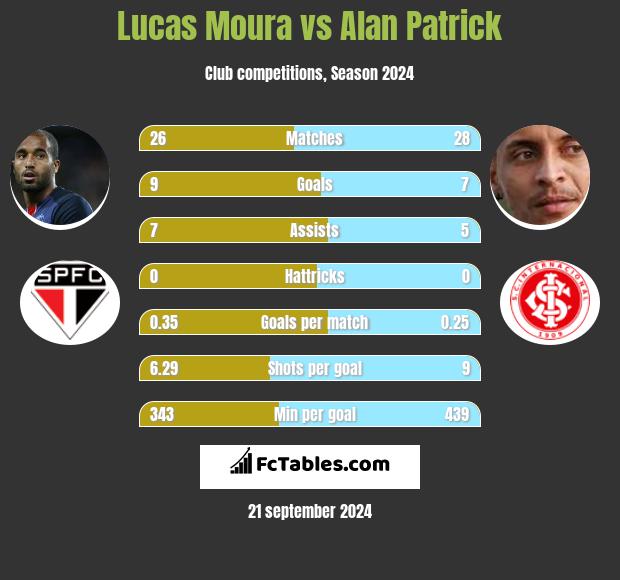 Lucas Moura vs Alan Patrick h2h player stats