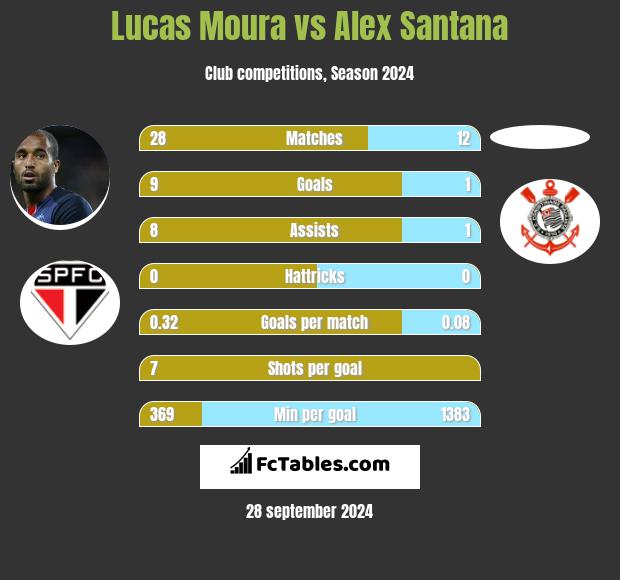 Lucas Moura vs Alex Santana h2h player stats