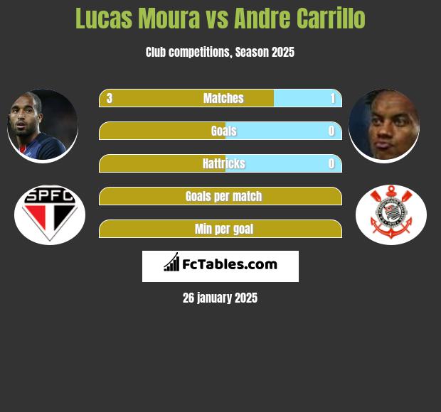 Lucas Moura vs Andre Carrillo h2h player stats