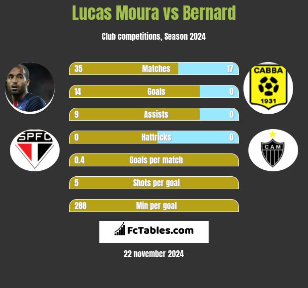 Lucas Moura vs Bernard h2h player stats