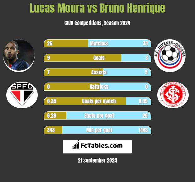 Lucas Moura vs Bruno Henrique h2h player stats