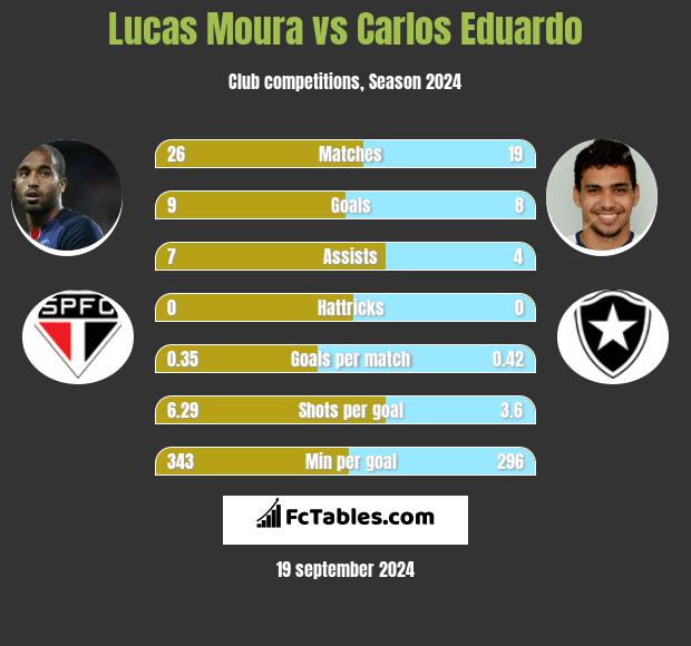 Lucas Moura vs Carlos Eduardo h2h player stats