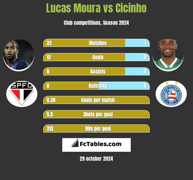 Lucas Moura vs Cicinho h2h player stats