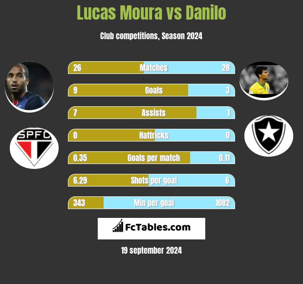 Lucas Moura vs Danilo h2h player stats