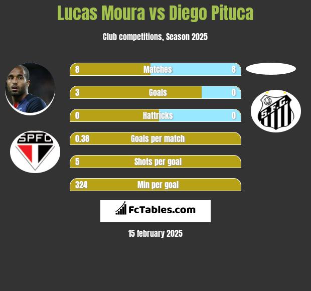 Lucas Moura vs Diego Pituca h2h player stats