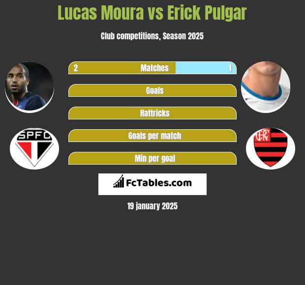 Lucas Moura vs Erick Pulgar h2h player stats