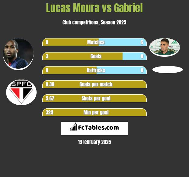 Lucas Moura vs Gabriel h2h player stats