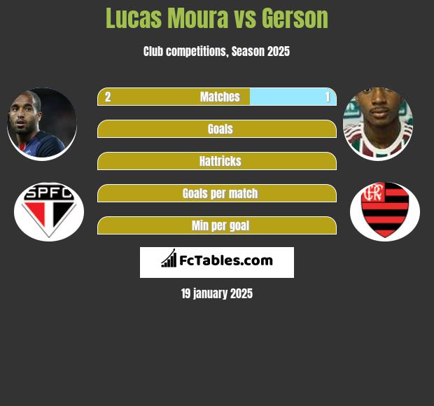 Lucas Moura vs Gerson h2h player stats