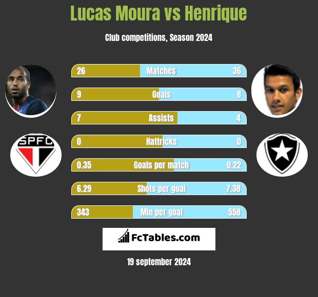 Lucas Moura vs Henrique h2h player stats