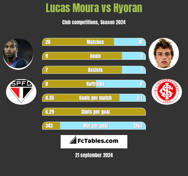 Lucas Moura vs Hyoran h2h player stats