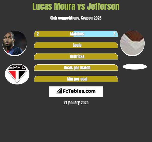 Lucas Moura vs Jefferson h2h player stats