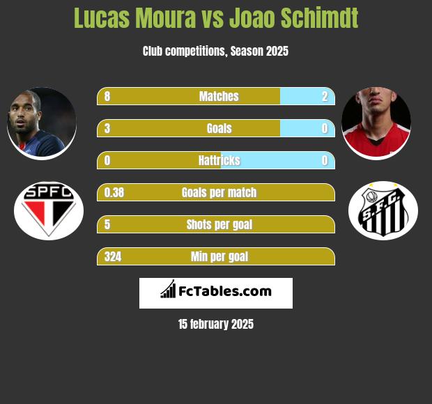 Lucas Moura vs Joao Schimdt h2h player stats