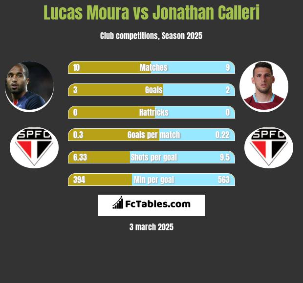 Lucas Moura vs Jonathan Calleri h2h player stats