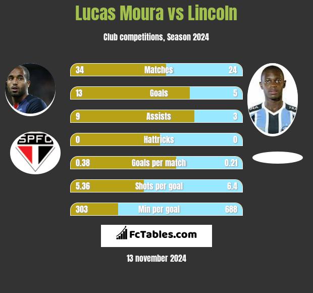 Lucas Moura vs Lincoln h2h player stats