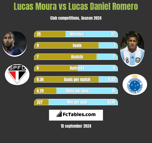 Lucas Moura vs Lucas Daniel Romero h2h player stats