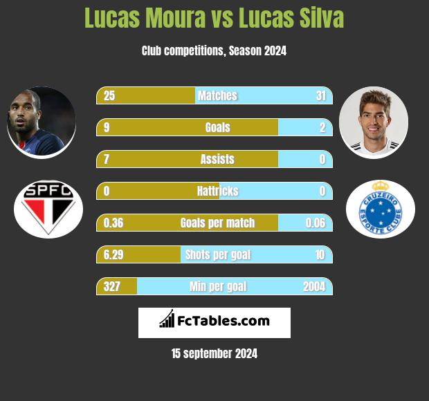 Lucas Moura vs Lucas Silva h2h player stats